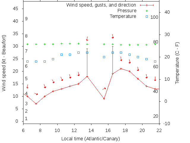 Weather graph