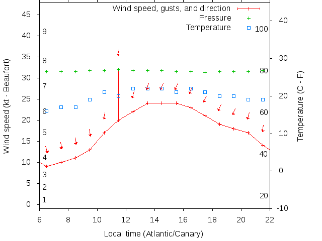 Weather graph