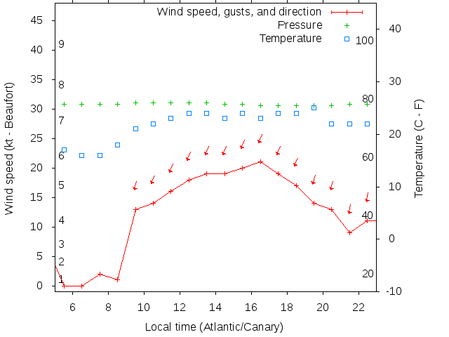 Weather graph
