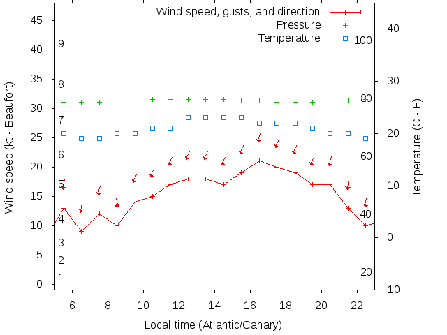 Weather graph