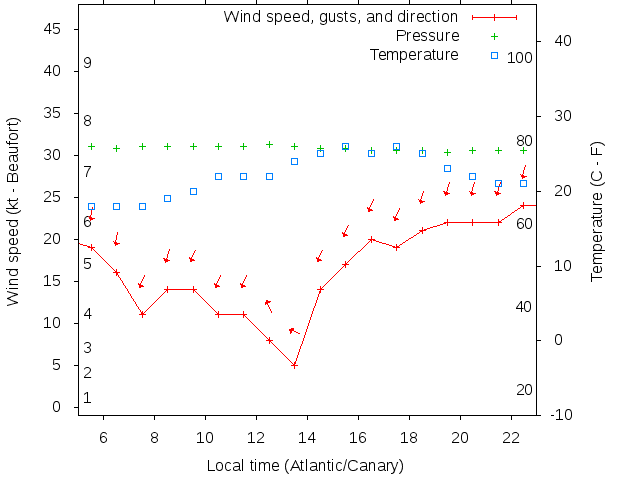 Weather graph