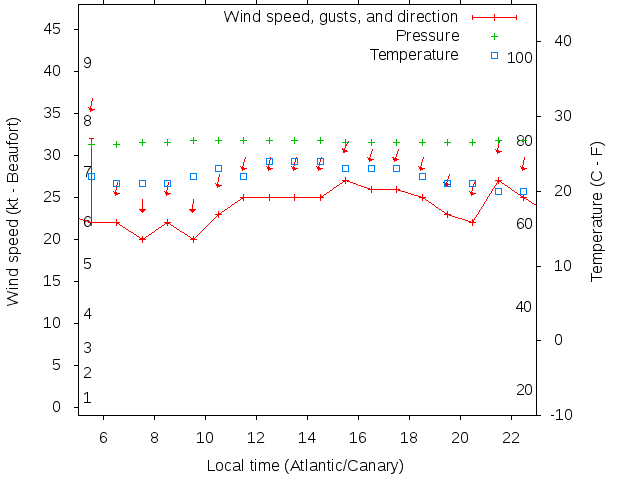 Weather graph