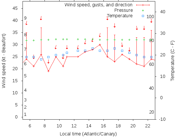 Weather graph