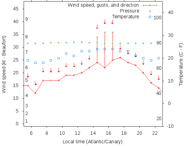 Weather graph