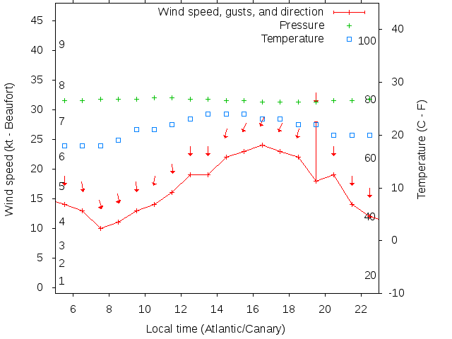 Weather graph