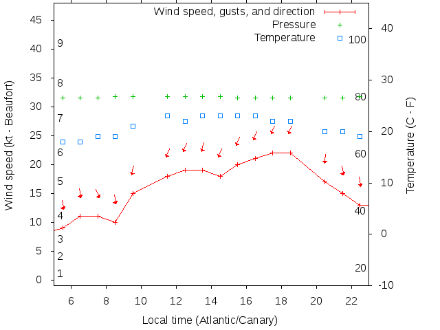 Weather graph