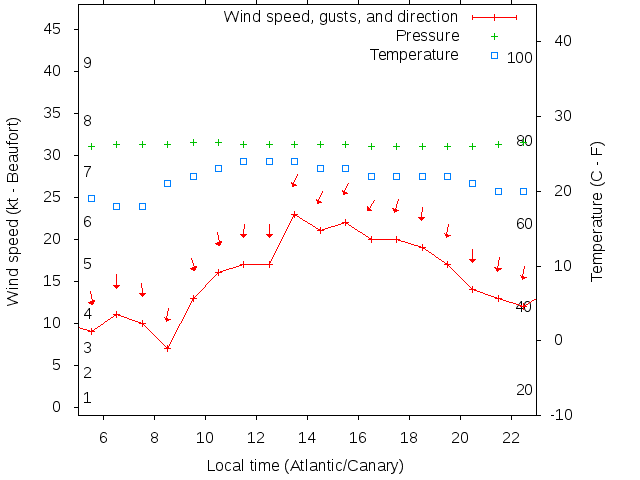 Weather graph