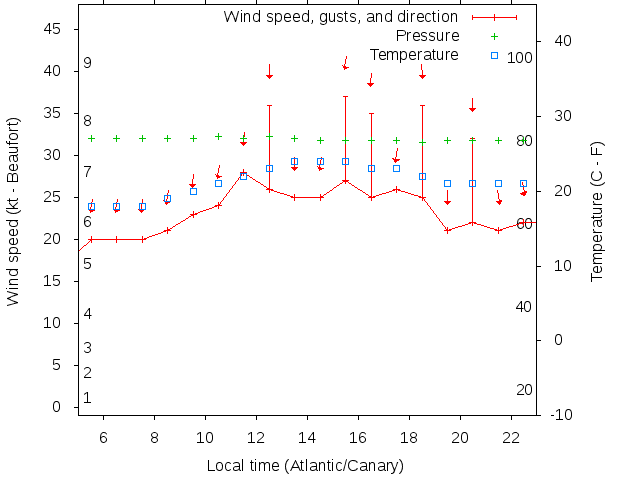 Weather graph