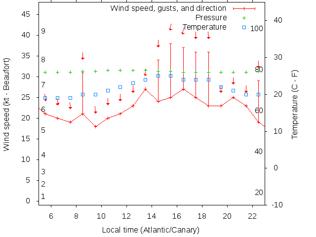 Weather graph