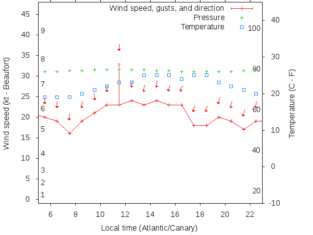 Weather graph