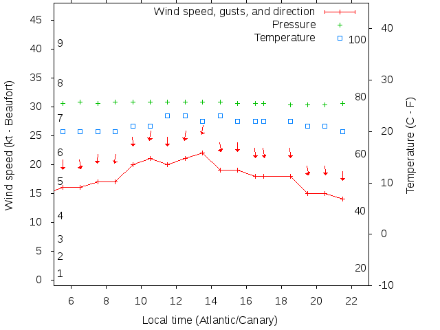 Weather graph