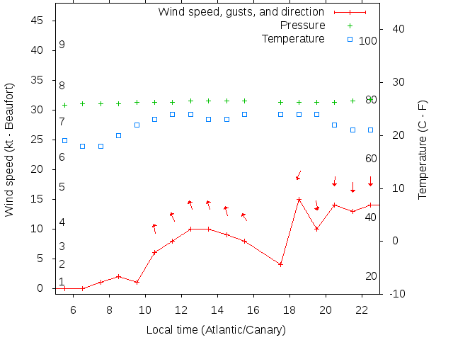Weather graph