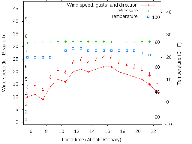 Weather graph