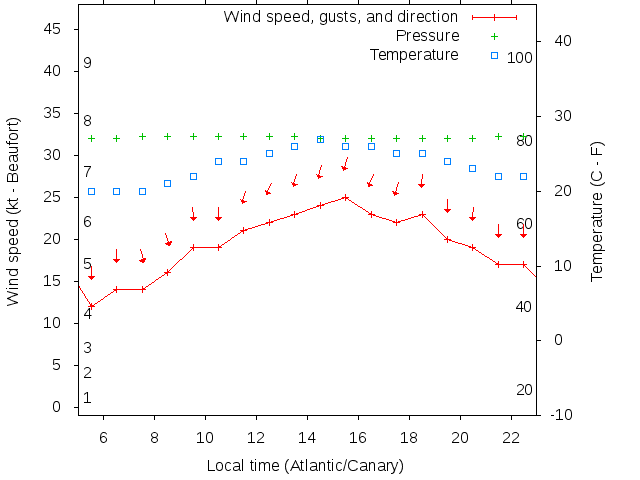 Weather graph
