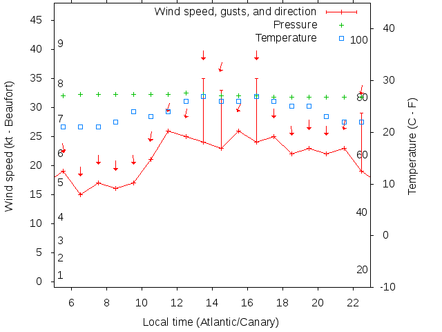 Weather graph