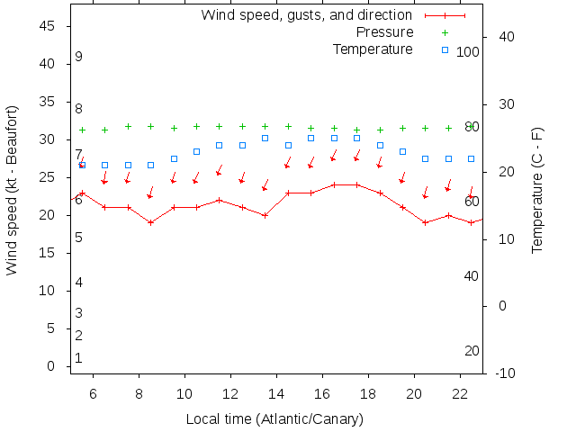 Weather graph