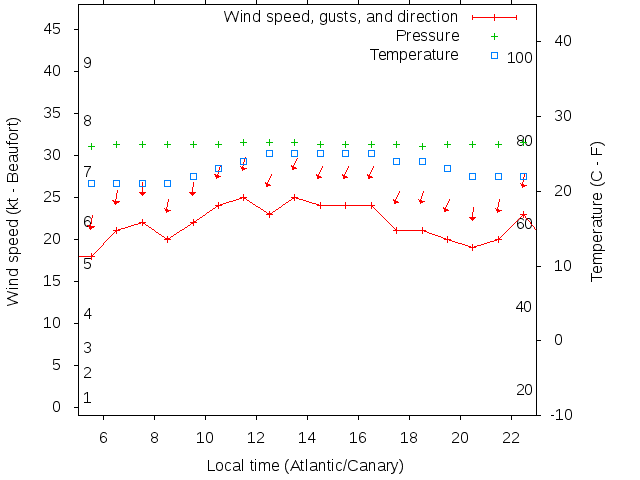 Weather graph