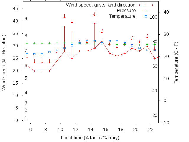 Weather graph