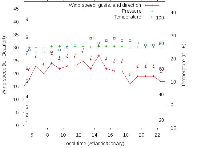Weather graph