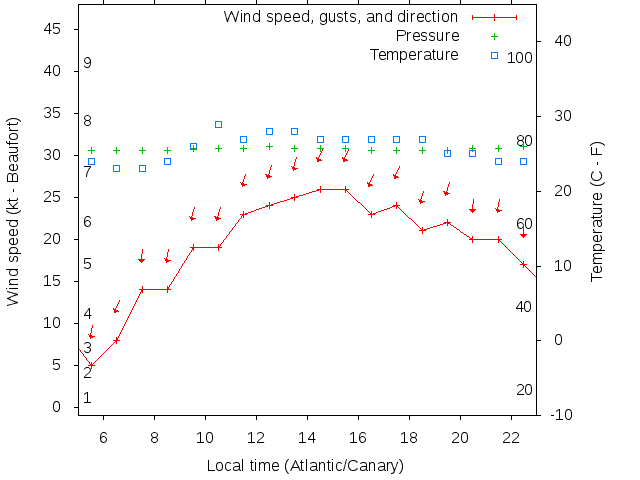 Weather graph