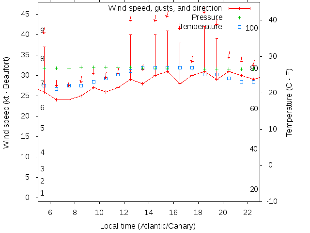 Weather graph