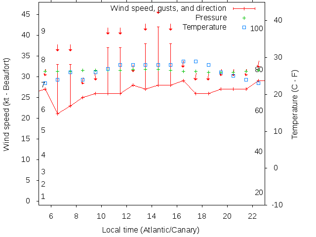 Weather graph
