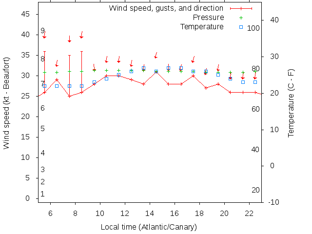 Weather graph