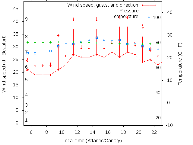 Weather graph
