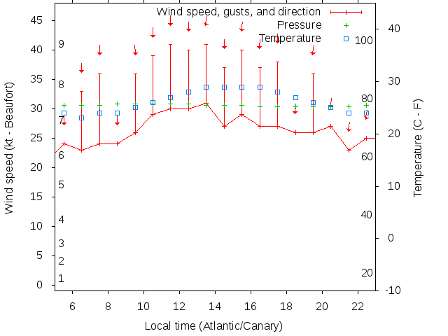 Weather graph