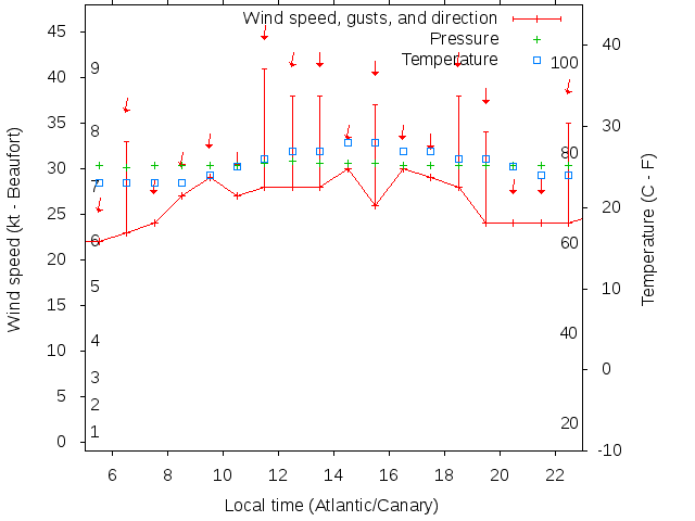 Weather graph