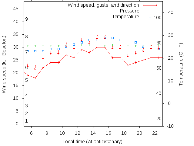 Weather graph