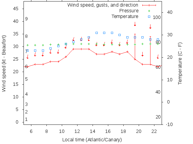 Weather graph