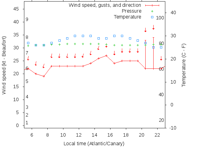 Weather graph