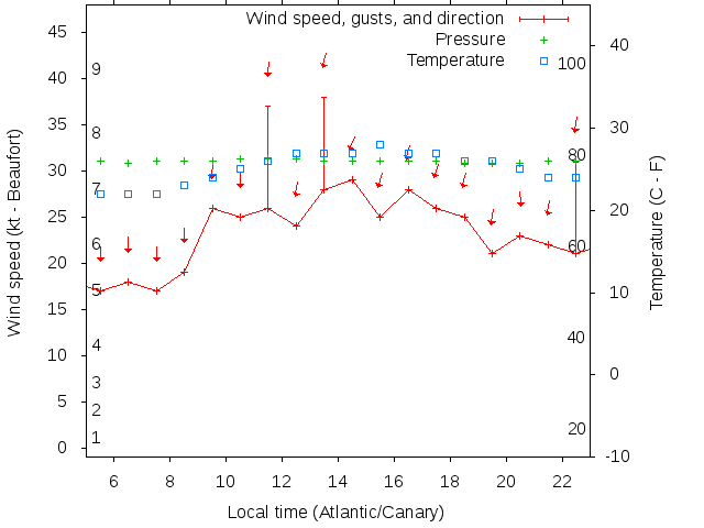 Weather graph
