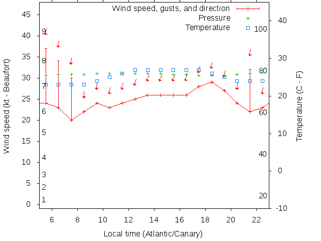 Weather graph