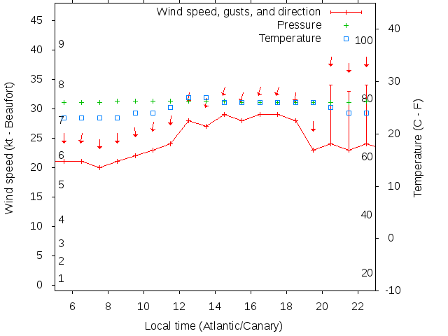 Weather graph