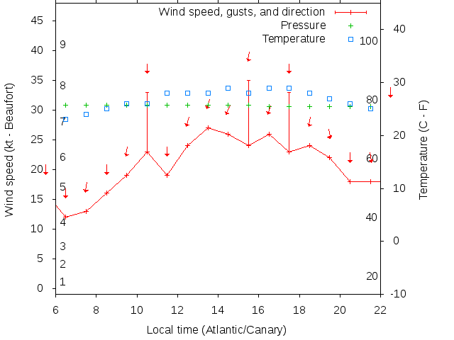 Weather graph