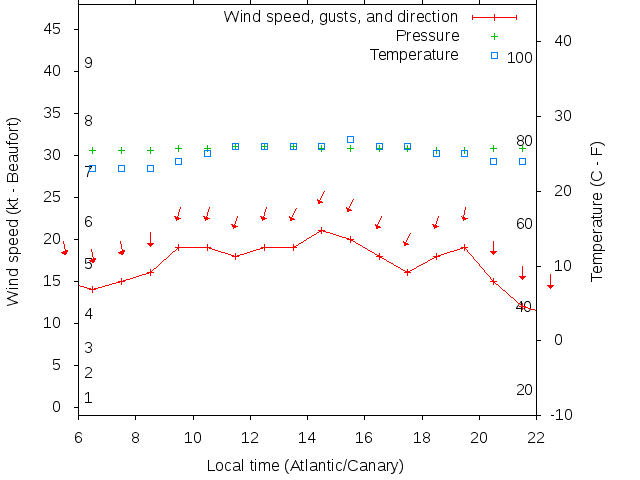 Weather graph