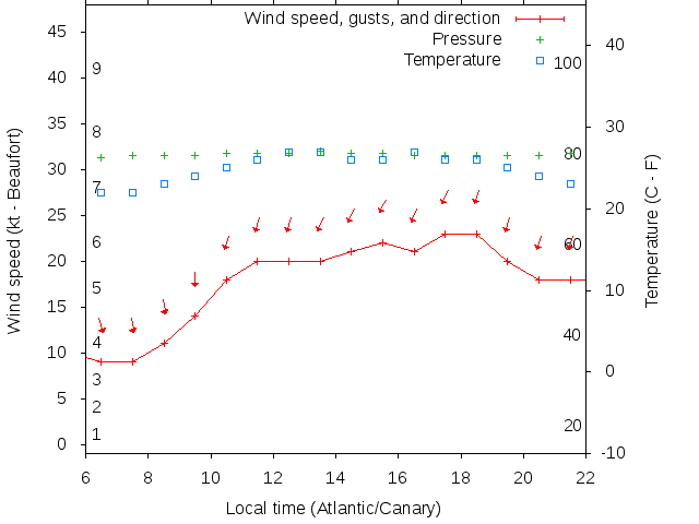 Weather graph