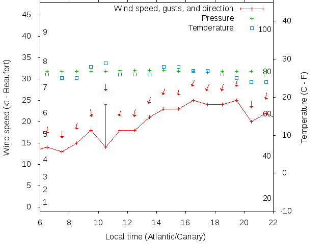 Weather graph