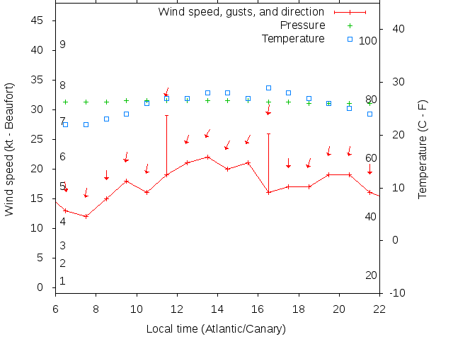 Weather graph