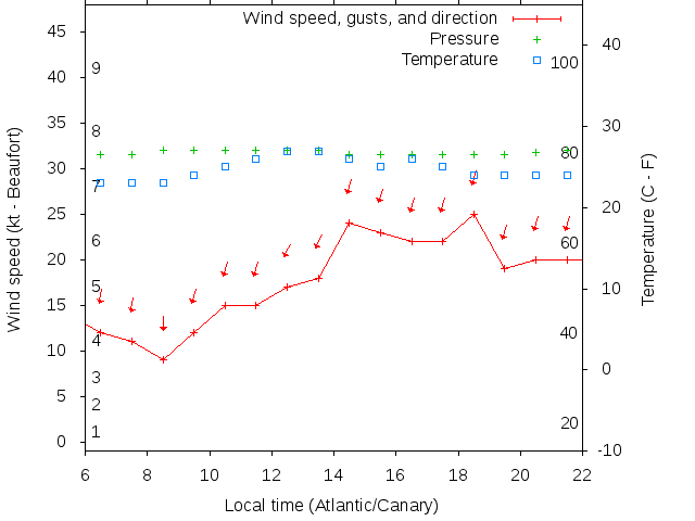 Weather graph