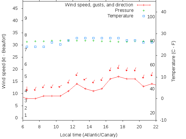 Weather graph