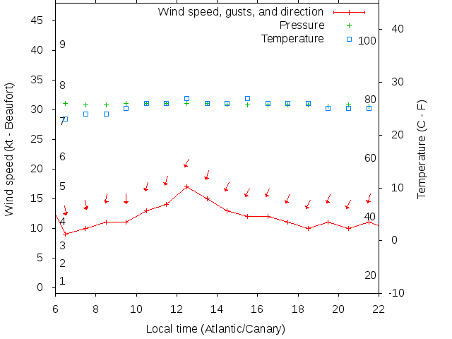 Weather graph
