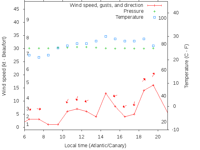 Weather graph