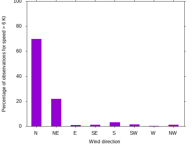 Monthly wind direction chart