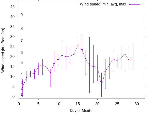 Monthly wind variation chart