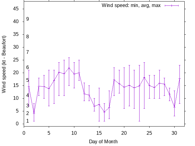 Monthly wind variation chart