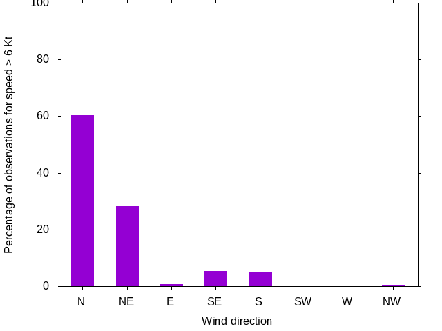 Monthly wind direction chart
