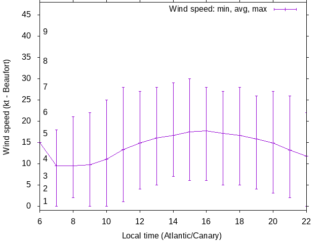 Daily wind variation chart